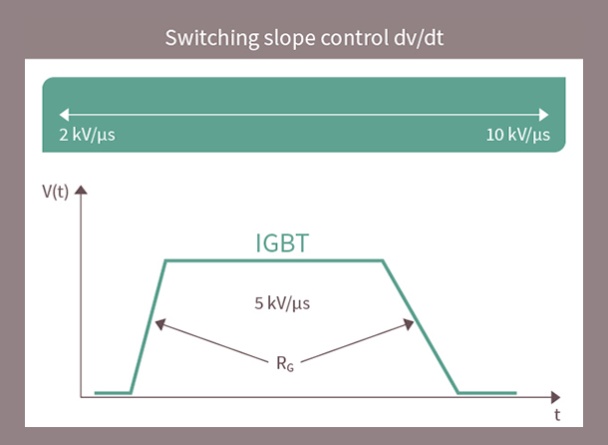 switching slope control